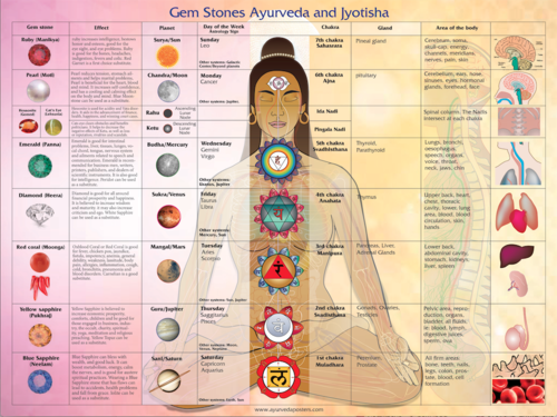 Gem Stones, Ayurveda and Jyotisha