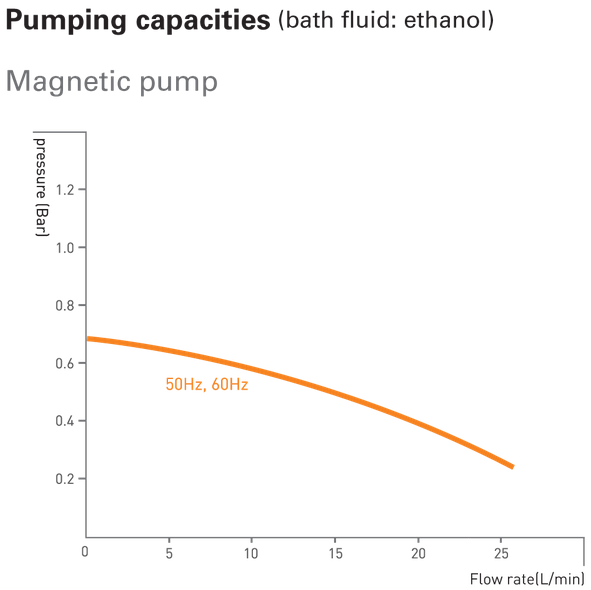 LC_RC-05_Compact_Chiller_Pump_Chart